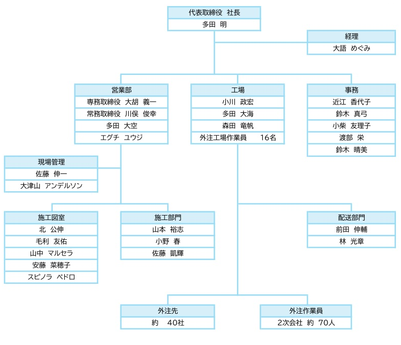 組織図